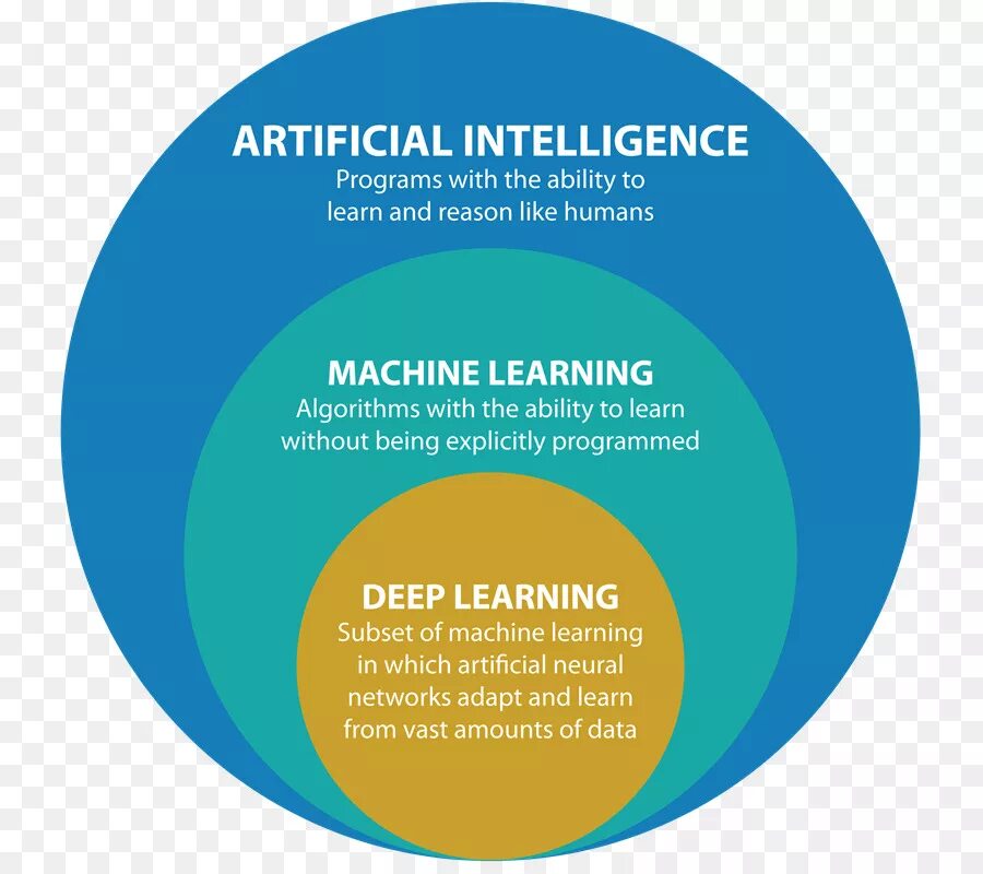 Artificial intelligence and machine learning. Машинное обучение (machine learning). artificial intelligence machine learning deep learning. artificial intelligence машинное обучение. алгоритмы искусственного интеллекта.