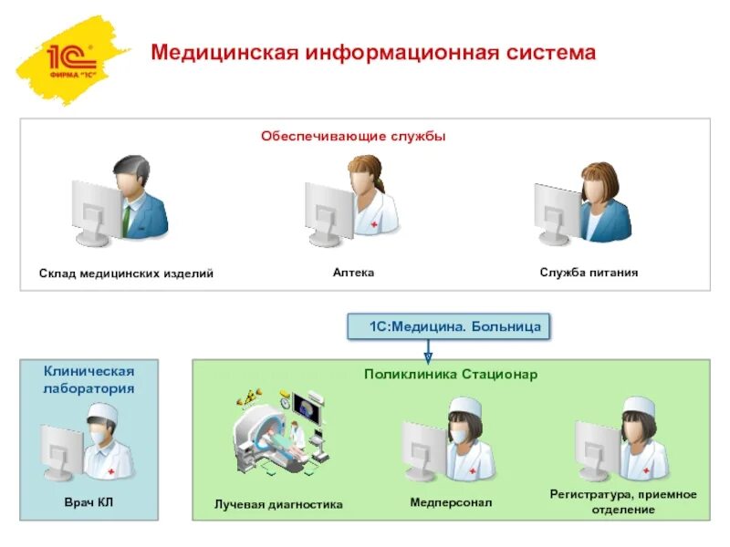 Медицинские информационные системы. Медицинские информационные системы примеры. Мис медицинская информационная система. Медицинская информационная система схема. Колл аптека