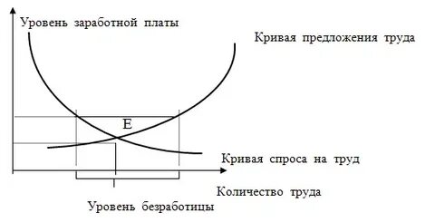Проблемы уровня заработной платы
