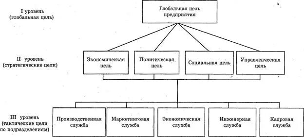 Цели организации примеры. Глобальные цели компании. Глобальные цели организации примеры. Глобальная цель организации это. Организации мирового уровня