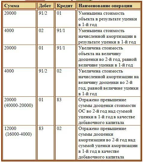 Переоценка амортизации проводки. Сумма дооценки основных средств проводка. дооценка основных средств проводки. уценка основных средств проводки. проводки при уценке основных средств.