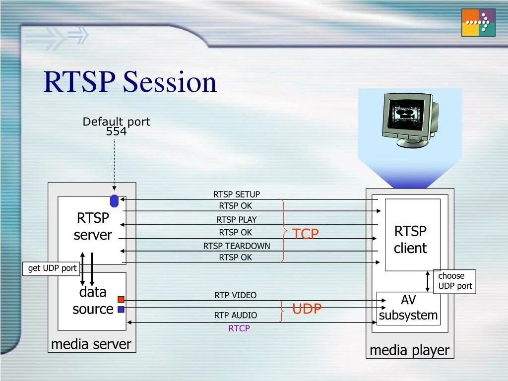 RTSP протокол. RTSP порт. RTP RTSP. Протокол РТСП. Rtsp user password