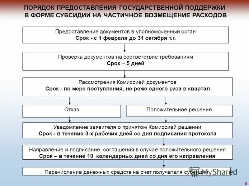 Порядок предоставления документов. Механизм предоставления государственной поддержки это. Государственная поддержка порядок предоставления. Основания назначения социальной помощи. Поддержки определе.