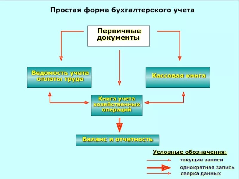 Формы бухгалтерского учета. Схема формы бухгалтерского учета. Простая форма бухучета. Схема простой формы бухгалтерского учёта. Упрощенные формы ведения бухгалтерского учета