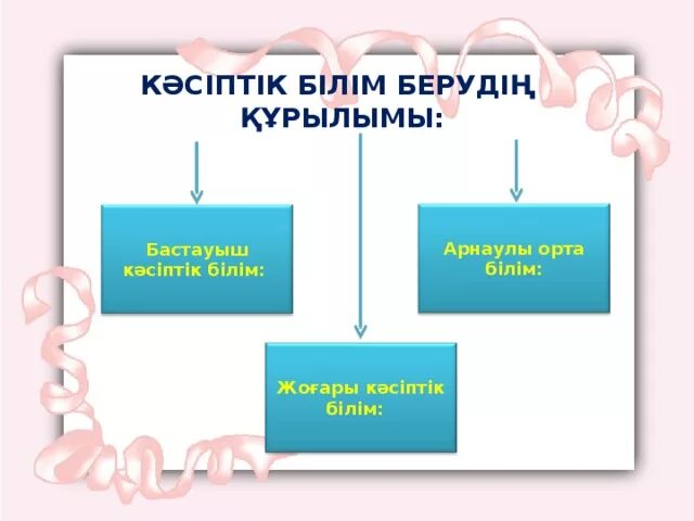 Кәсіби білім беру. Кәсіптік бағдар беру презентация. Кәсіби бағдар беру презентация. Кәсіптік бағдар беру картинки.