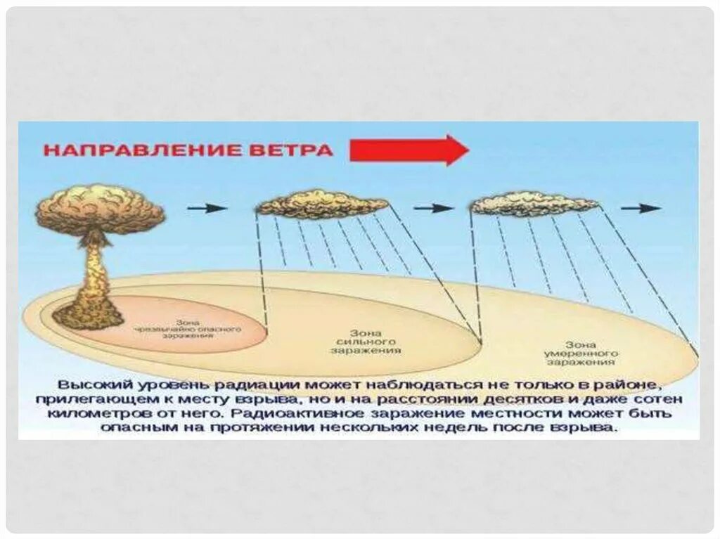 Радиоактивное заражение местности. Радиоактивное загрязнение местности при ядерном взрыве. Радиоактивное заражение местности при ядерном взрыве. Зоны радиоактивного заражения при ядерном взрыве. Виды радиоактивных заражений