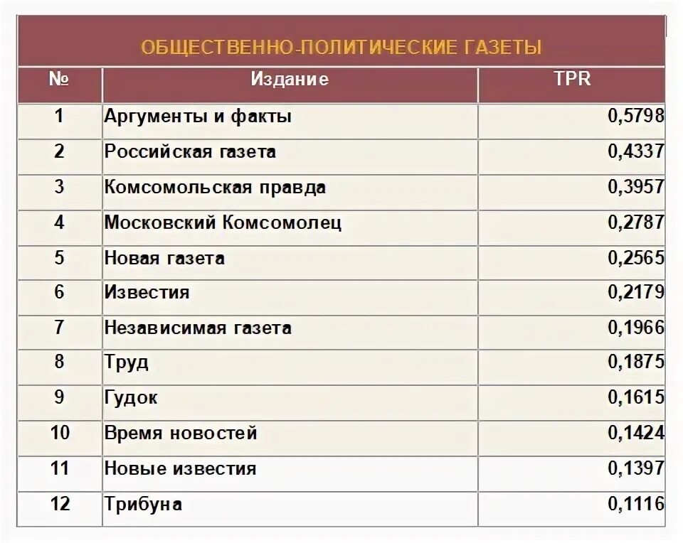 Популярность газет. Популярные газеты и журналы в России названия. Самые известные газеты России. Название газет в России популярные. Самые популярные газеты в России названия.