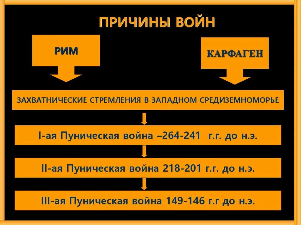 Причины первой Пунической войны 5 класс. Итоги 1 Пунической войны. Начните в тетради заполнение таблицы пунические войны