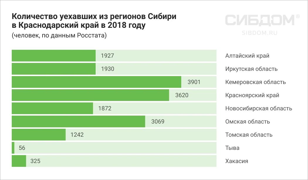 В какие города можно уехать. Миграция в Краснодарском крае. Миграция Краснодарского края статистика. Статистика переехавших в Краснодарский край. Миграция в Краснодарском крае в 2019 году.