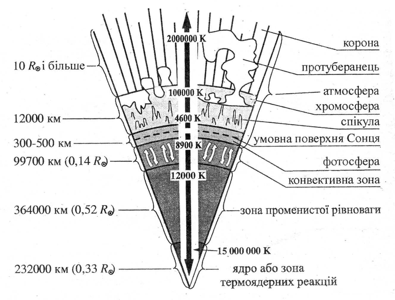 Руководствуясь схемой строения солнца укажите названия внутренних. Внутреннее строение солнца схема. строение атмосферы солнца схема. схематическое строение солнца. названия внутренних областей и слоев атмосферы солнца.