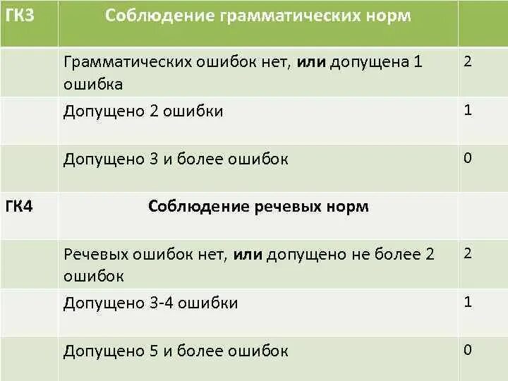 Сколько можно получить баллов за изложение огэ. Соблюдение грамматических норм. Критерии изложения по русскому языку. Соблюдение грамматических Нор. Критерии изложения ОГЭ по русскому.