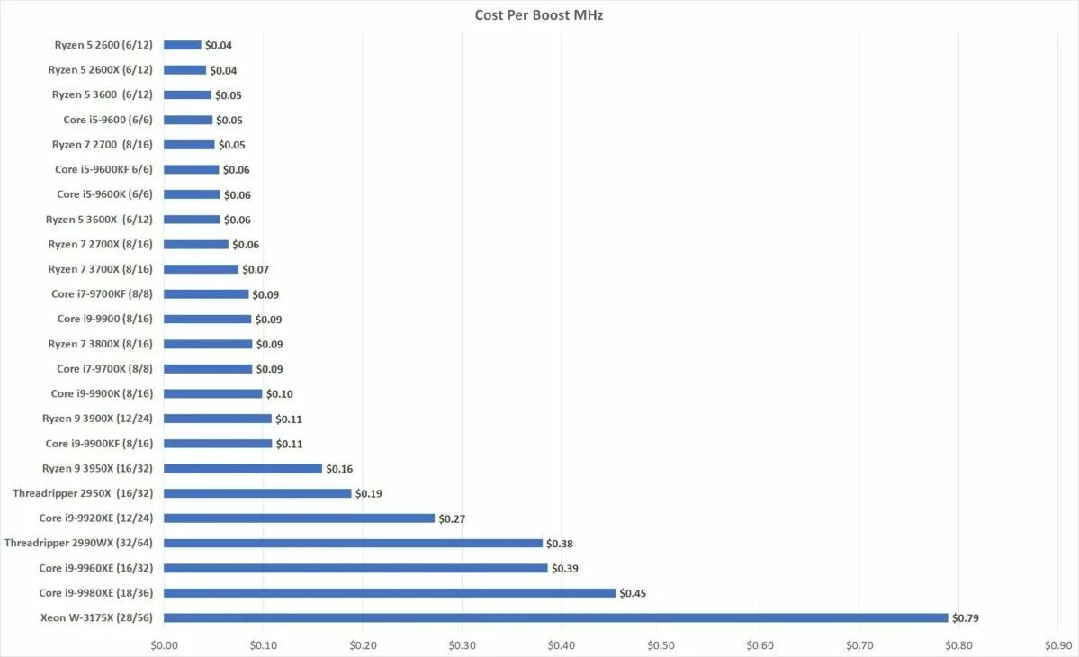 Процессоры Intel и AMD. Ryzen таблица по производительности. AMD vs Intel. АМД конкуренты. 1235u vs 12450h