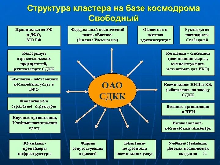 Состав кластеров. Структура космодрома. Структура кластера. Кластер на тему правительство РФ. Кластер строение.