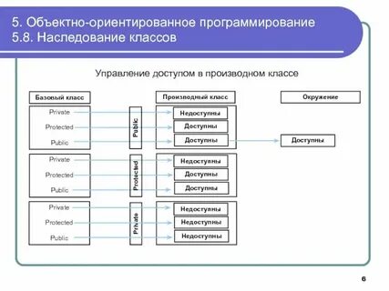 Создание классов свойств и методов