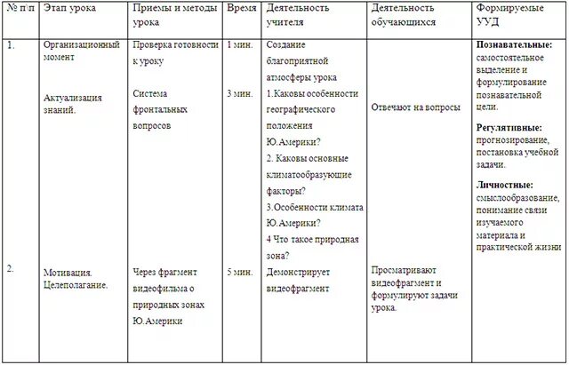 Характеристика природных зон Южной Америки таблица 7 класс. Описание природных зон Южной Америки 7 класс таблица. Природные зоны Южной Америки таблица 7 класс география. Таблица природные зоны Южной Америки 7 класс таблица.