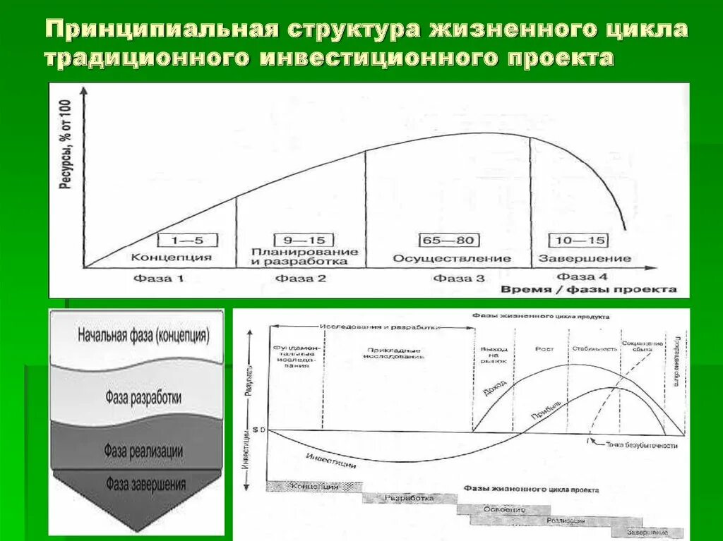 Говоря о фазах жизненного цикла проекта. Три фазы жизненного цикла инвестиционного проекта. Основные стадии жизненного цикла инвестиционного проекта. Структура жизненного цикла проекта. Жизненного и инвестиционного циклов.