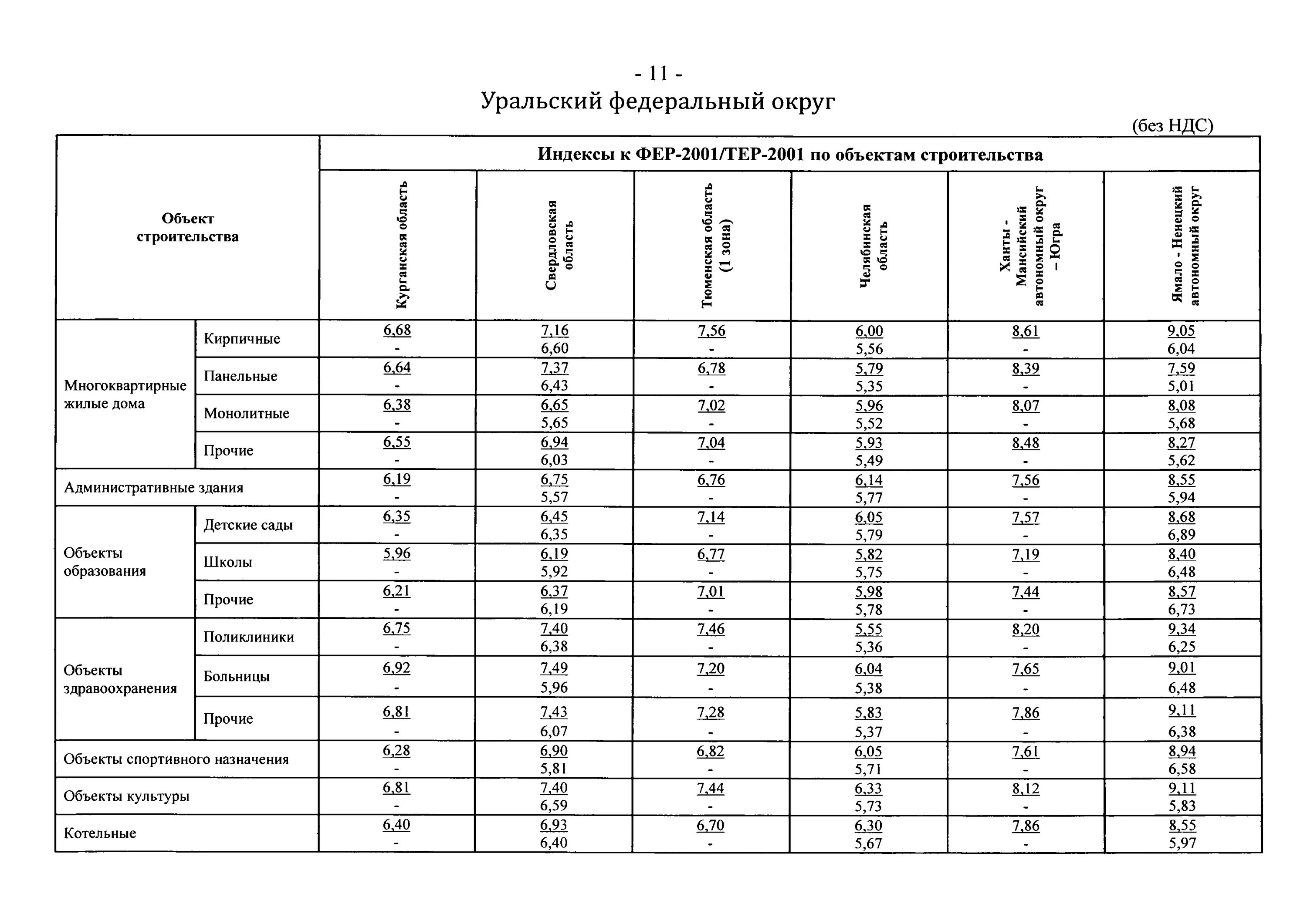 Переводной коэффициент из Фер в тер. Индексы изменения сметной стоимости. Индекс перехода от Фер к тер 2021. Индекс изменения сметной стоимости СМР на 1 квартал 2022 года. Индекс изменения сметной стоимости 2021