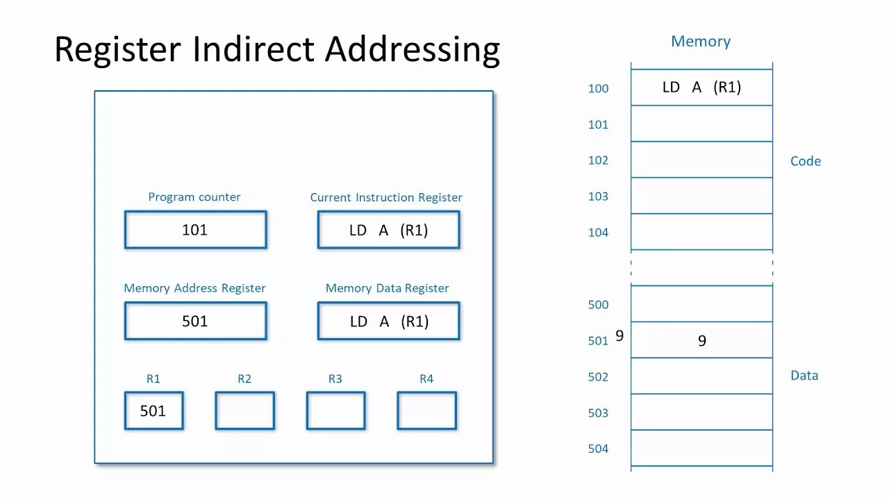 Indirect addressing. Register indirect addressing. Addressing Modes. Register ассемблер. Registration address