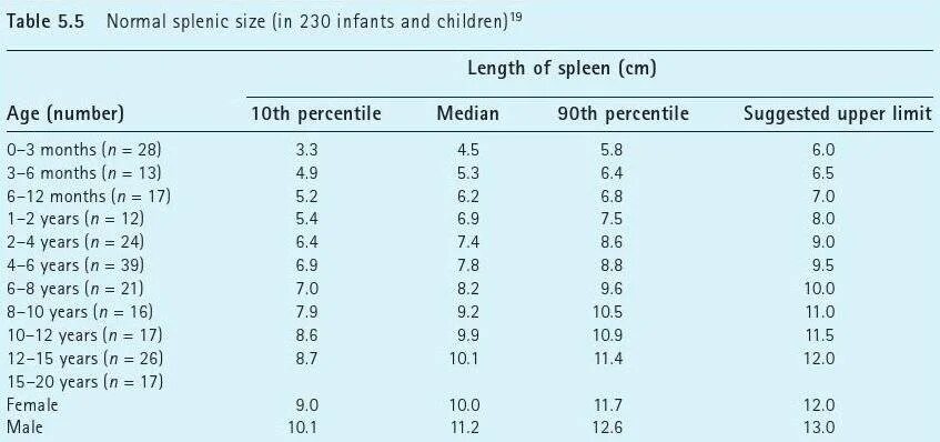 Нормы селезенки по УЗИ У грудничка. Площадь селезенки в норме у взрослых по УЗИ. Нормы размеров селезенки по УЗИ У детей 5 лет. Размеры селезенки на УЗИ У детей в норме таблица. Малые размеры селезенки латынь
