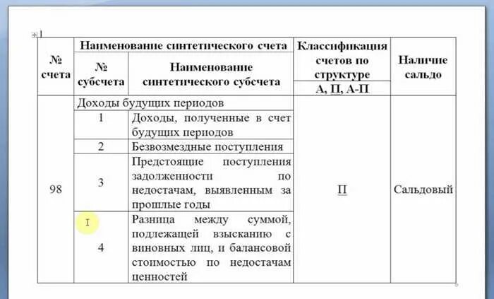 Списание 94 счета проводки. 98 Счет проводки. Доходы будущих периодов счет бухгалтерского учета. Бух проводки счета 94. План счетов 98 счет.