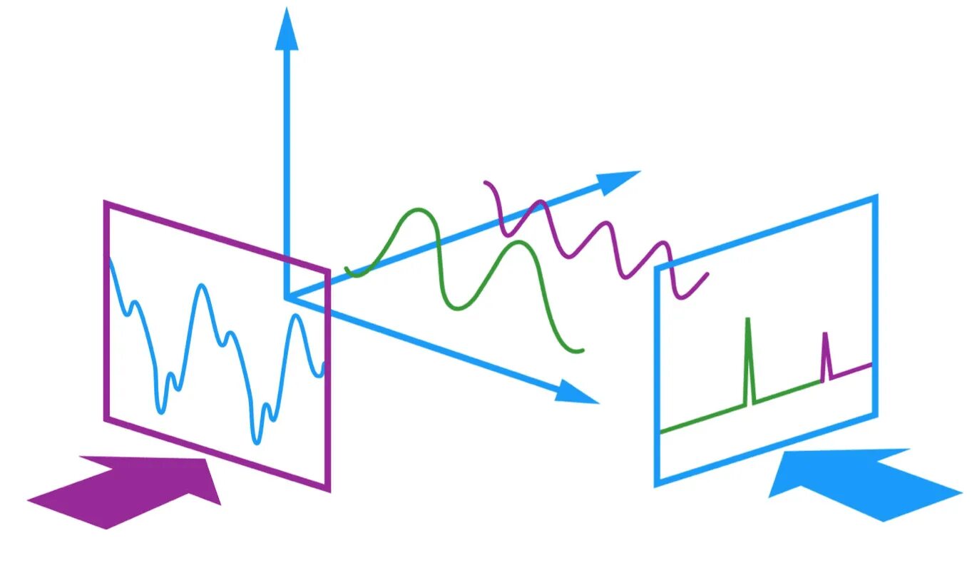 Frequency domain. Time domain. Time domain and Frequency. Amplitude линзы. Time frequency