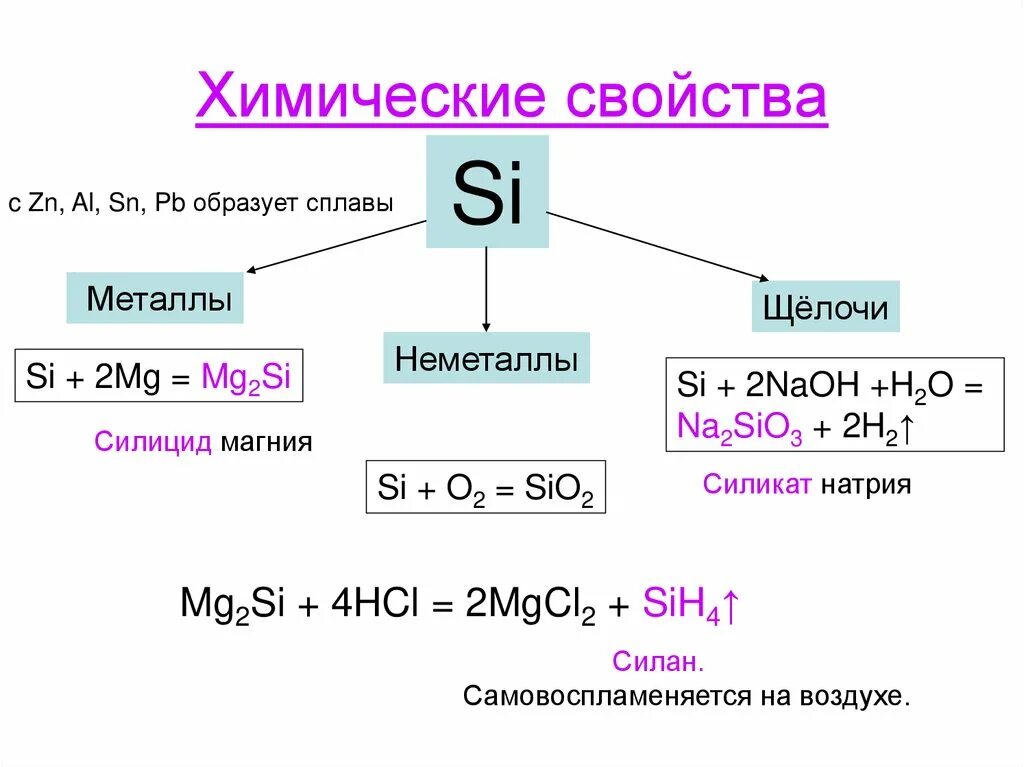 Характеристика соединений кремния. Химические свойства кремния и его соединений 9 класс. Опорная схема кремний и его соединения. Опорный конспект по химии 9 класс кремний. Кремний o2 химические свойства.