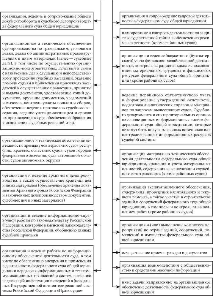 Повышение аппарат суда. Задачи аппарата районного суда. Задачи аппарата суда. Основные задачи аппарата суда. Полномочия работников аппарата суда.