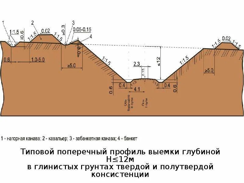 Поперечный профиль выемки жд. – поперечный профиль выемки глубиной до 2 метров. Поперечный профиль насыпи земляного полотна. Банкет земляного полотна. Нагорная канава.