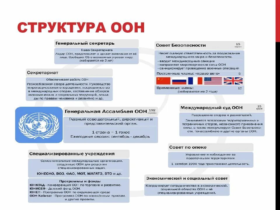 Итоги оон. Структура ООН. Структура ООН схема. Организация Объединённых наций структура. Структура ООН схема с функциями.