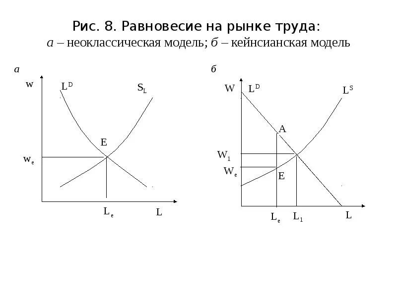 Классическая модель равновесия. Кейнсианская модель рынка труда график. Неоклассическая теория рынка труда. Кейнсианская модель равновесия товарного рынка. Кейнсианская теория рынка труда.