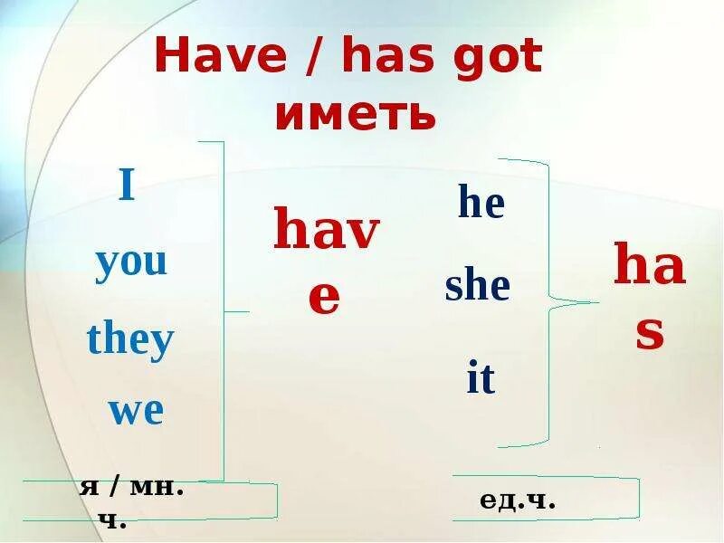 Has have когда употребляется. Have got таблица. Краткая форма have got. Have got has got правило. Have has правило таблица для детей.