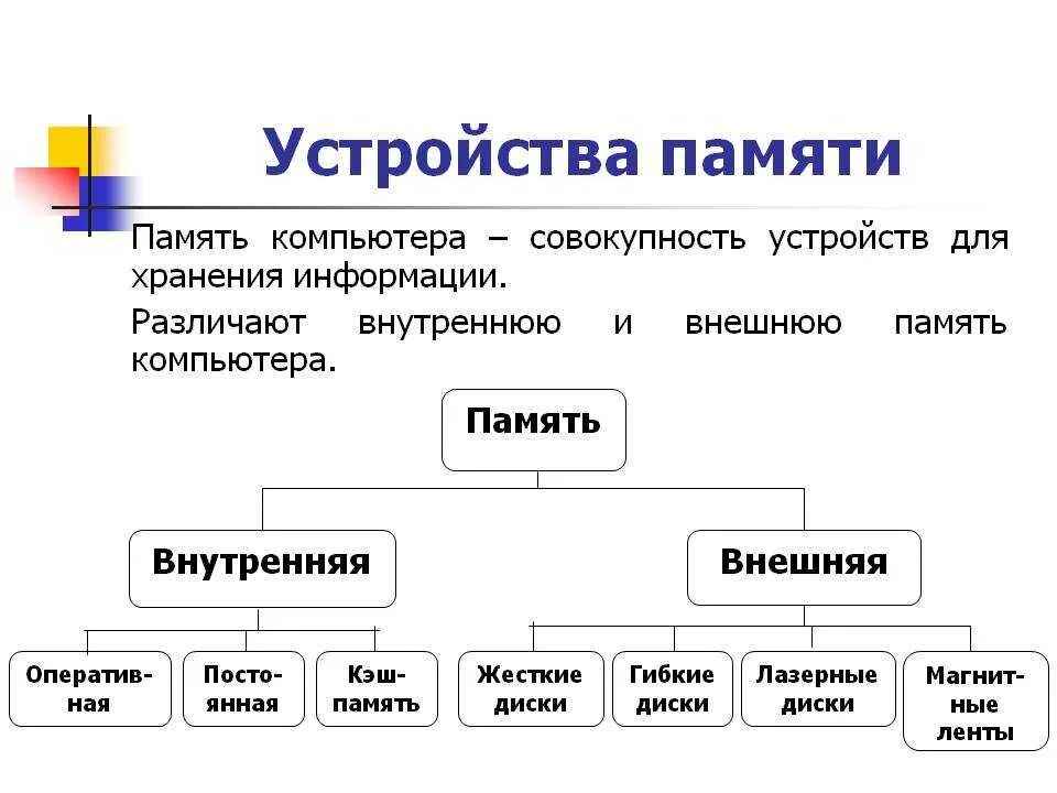 К основной памяти относятся. Внутренняя память внешняя память схема. Внутренняя память ПК схема. Таблица память компьютера внутренняя память внешняя память. Внутренняя память ПК.внешняя память ПК..