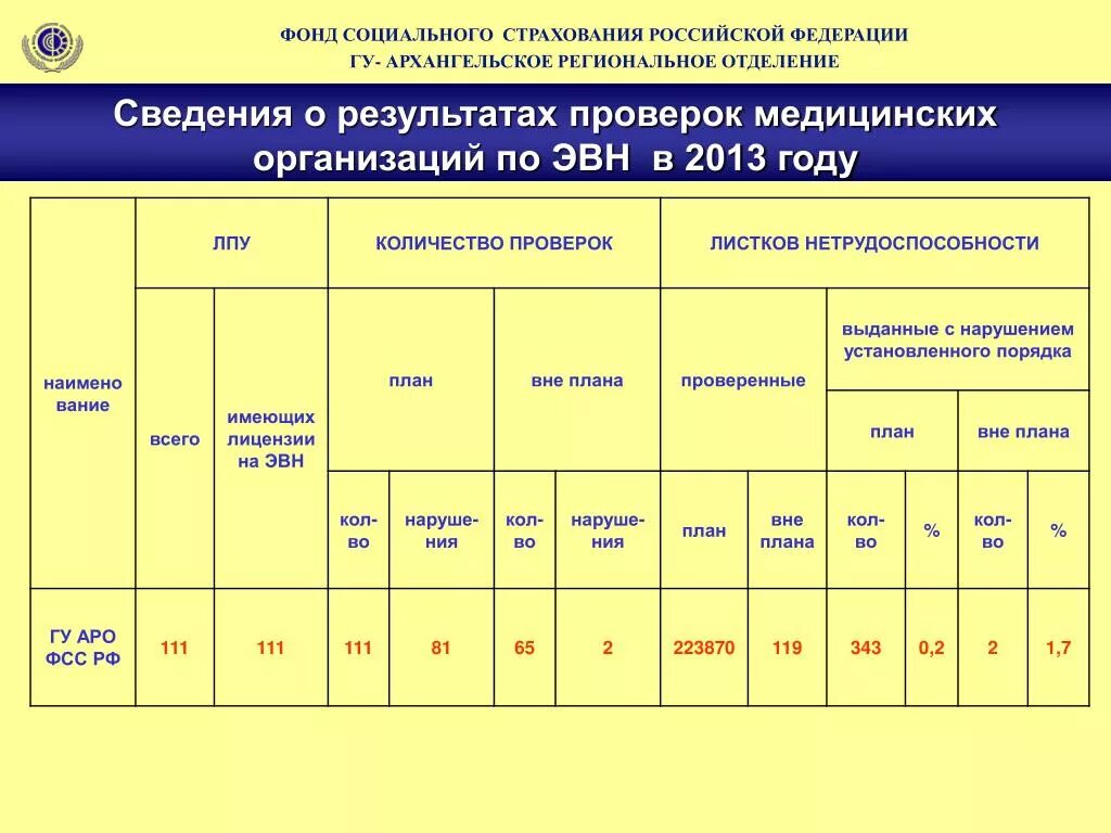 Фонд социального страхования по самарской области. ФСС РФ Архангельск. Количество сотрудников ФСС. Показатели временной нетрудоспособности. Вышестоящий орган фонда социального страхования РФ.