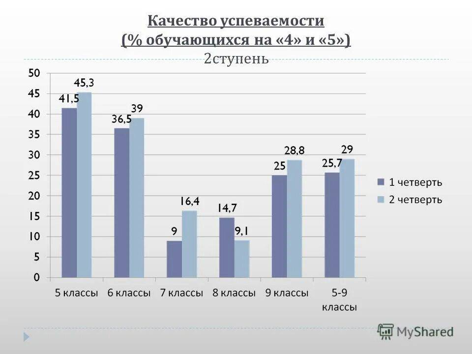 качество и успеваемость обучающихся