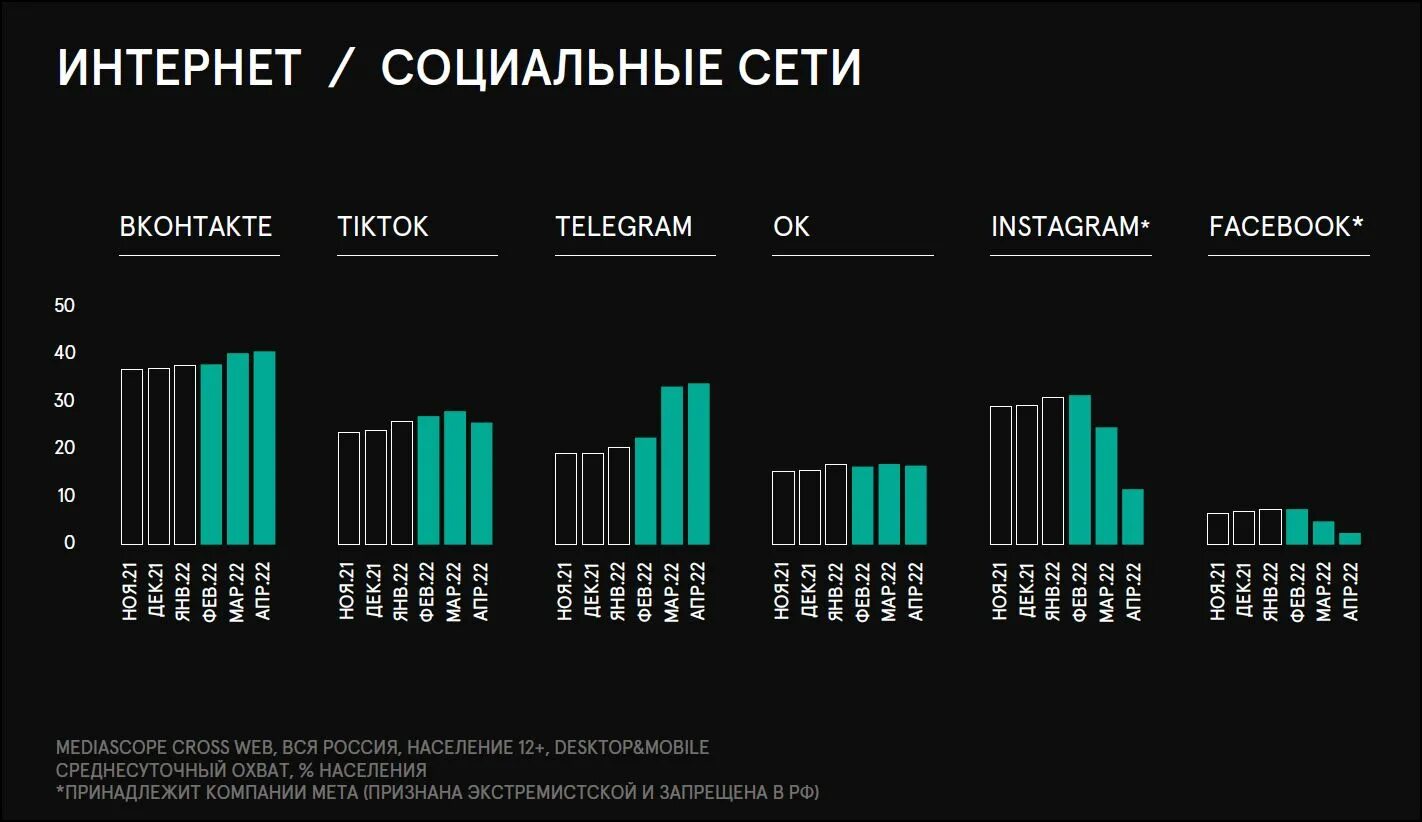 Статистика интернет 2023. Аудитория социальных сетей в России. Рост аудитории социальных сетей. Статистика социальных сетей. Соцсети в России 2022 статистика.