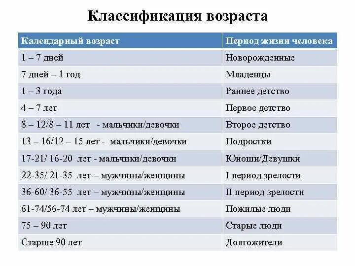 Возрастная таблица возраста людей