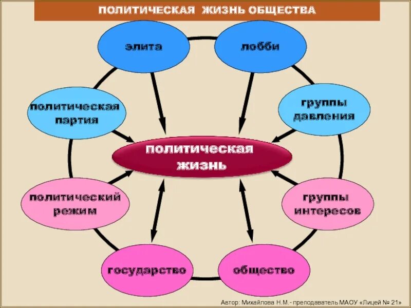 Что входит в политическое общество. Политическая жизнь. Политической жизни общества. Политическая сфера. Политические сферы жизни общества.