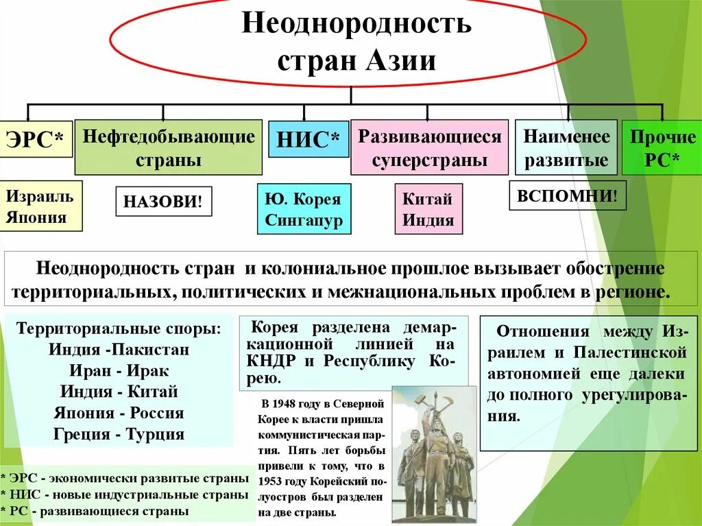 5 индустриальные страны. Новые индустриальные страны Азии. Развивающиеся страны зарубежной Азии. Новые индустриальные страны Азии (НИС). Развивающиеся страны НИС.