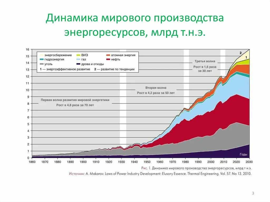 График потребления энергии в мире. Мировое потребление электроэнергии диаграмма. График потребления электроэнергии в мире. Динамика мирового производства энергоресурсов в мире