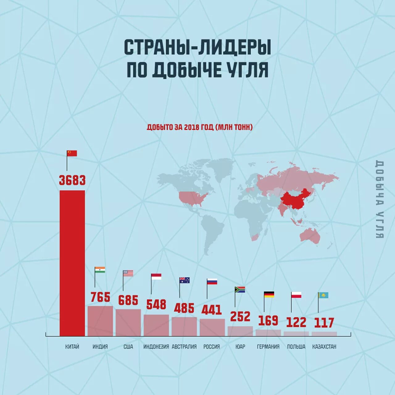 Уровень добычи угля. Страны Лидеры по добыче угля в мире. Добыча угля страны Лидеры. Топ стран по добыче угля. Уголь страны Лидеры по добыче 3-5.