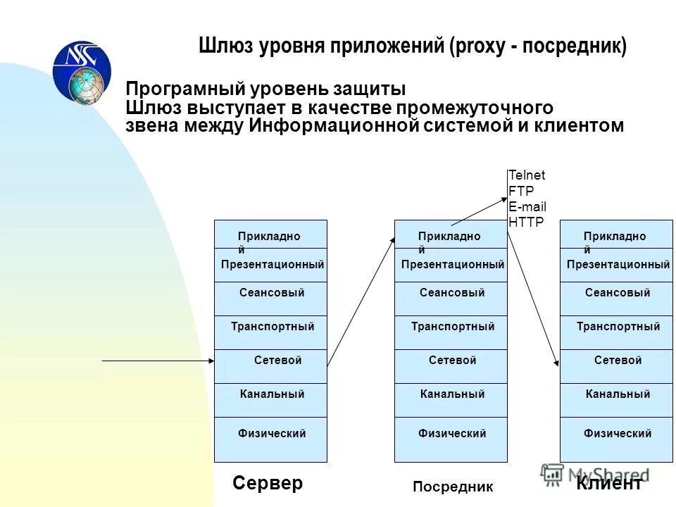 Уровни приложения c. Сеансовый уровень и приложений представления. Транспортный уровень приложения. Уровни приложения c. Сеансовый уровень уровни представлений приложения osi.