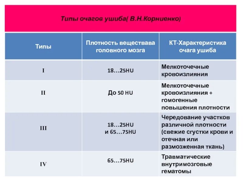 Тип плотности в. Ушибы головного мозга классификация кт. классификация очагов ушиба головного мозга. типы очагов ушиба головного мозга на кт.