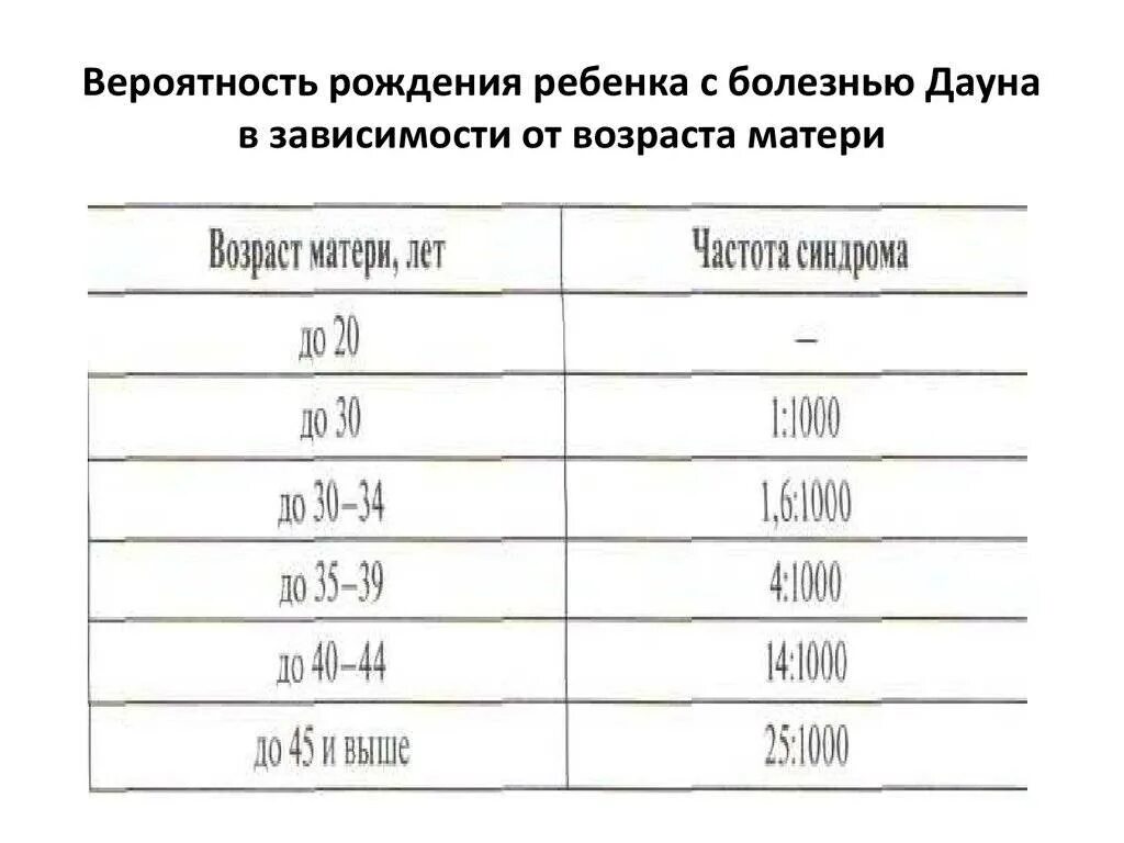 Риск синдрома Дауна в зависимости от возраста матери. Синдром Дауна вероятность. Вероятность рождения ребенка. Риск синдрома Дауна по возрасту матери.