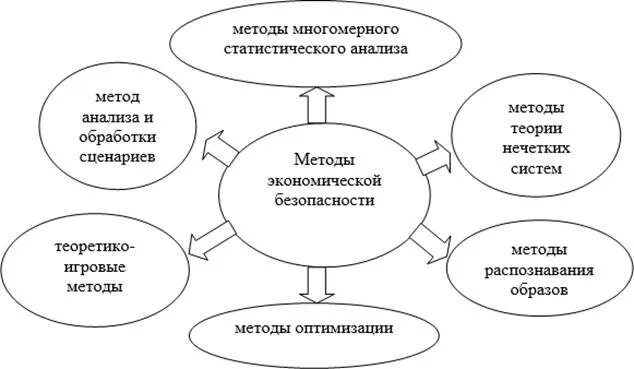 Методика оценки уровня экономической безопасности организации. Методы анализа уровня экономической безопасности предприятия. Методы выявления угроз экономической безопасности предприятия. Алгоритм оценки состояния экономической безопасности предприятия.