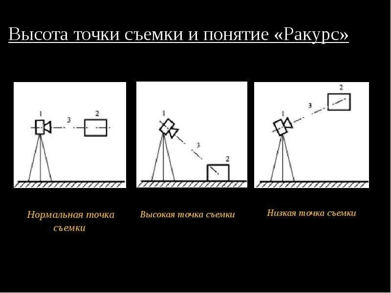 Снизу пример. Ракурсы в видеосъемке. Точка съемки. Ракурсы для видеосъемки. Нормальная точка съемки.