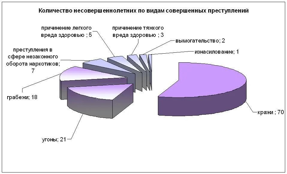 Структура подростковой преступности диаграмма 2021. Преступность несовершеннолетних статистика. Диаграмма преступности несовершеннолетних.