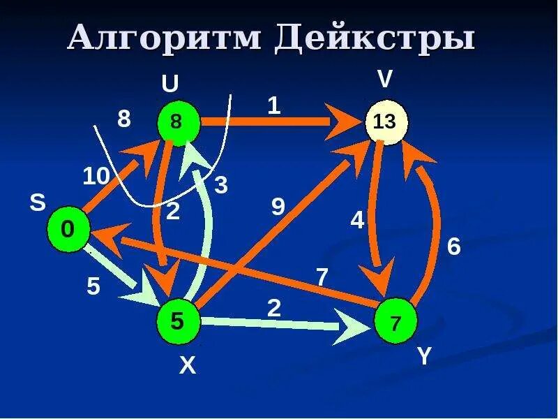 Алгоритм дейкстры графы. Алгоритм дейкстры графы