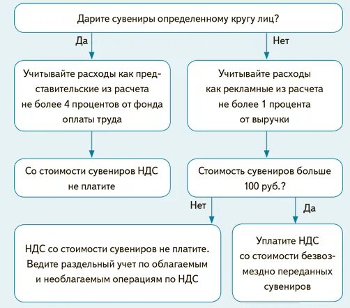 В целях налогообложения не учитываются. Нормируемые расходы на рекламу. Нормируемая реклама в налоговом учете. Примеры нормируемых расходов на рекламу. Нормируемые и ненормируемые рекламные расходы.