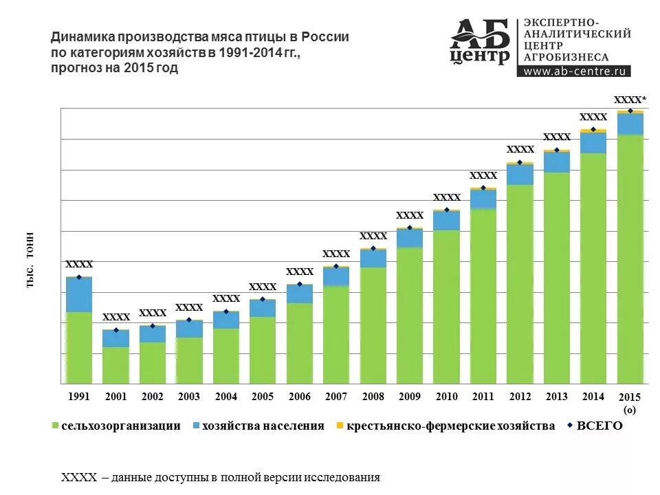 Рост производства в мире. Динамика производства мяса в РФ. Диаграмма производства мяса в России. Динамика объема производства. Динамика производства мяса в мире.