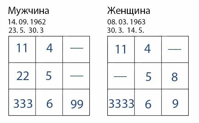 Матрица судьбы пустая. Совместимость по дате рождения. Совместимость мужчины и женщины по пифагору. Совместимость мужчины и женщины по пифагору. Совместимость мужчины и женщины по пифагору.